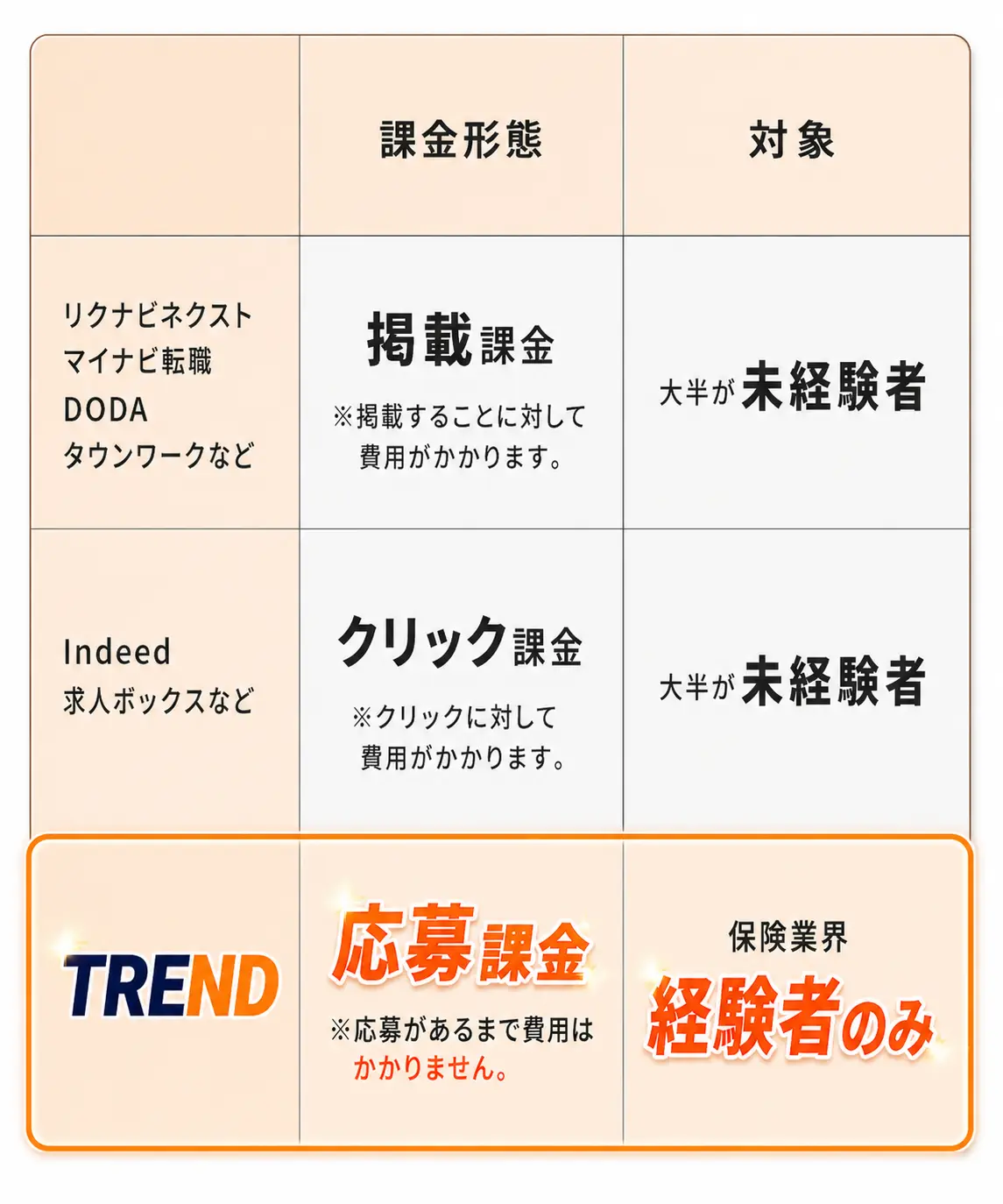 他求人媒体との比較